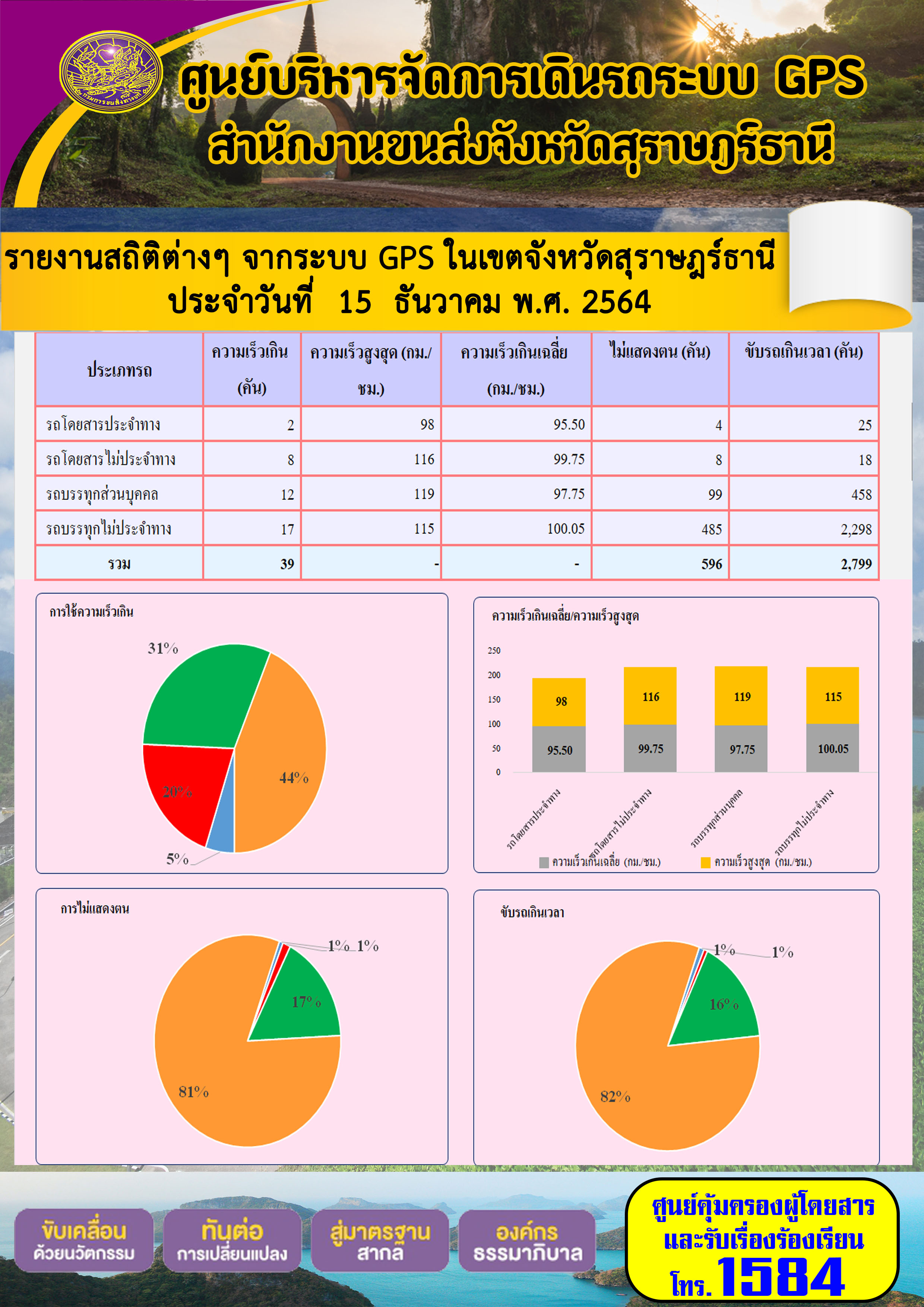   รายงานสถิติต่างๆจากระบบ GPS ในเขตจังหวัดสุราษฎร์ธานี วันที่ 15 ธันวาคม 2564